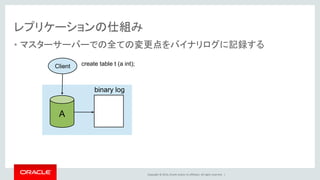 Copyright © 2014, Oracle and/or its affiliates. All rights reserved. |
レプリケーションの仕組み
• マスターサーバーでの全ての変更点をバイナリログに記録する
A
binary log
Client create table t (a int);
 