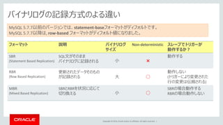 Copyright © 2014, Oracle and/or its affiliates. All rights reserved. |
バイナリログの記録方式のよる違い
フォーマット 説明 バイナリログ
サイズ
Non-deterministic スレーブでトリガーが
動作するか？
SBR
(Statement Based Replication)
SQL文がそのまま
バイナリログに記録される 小 ×
動作する
RBR
(Row Based Replication)
更新されたデータそのもの
が記録される 大 ○
動作しない
(トリガーにより変更された
行の変更は伝搬される)
MBR
(Mixed Based Replication)
SBRとRBRを状況に応じて
切り換える 小 ○
SBRの場合動作する
RBRの場合動作しない
MySQL 5.7.7以前のバージョンでは、statement-baseフォーマットがディフォルトです。
MySQL 5.7.7以降は, row-based フォーマットがディフォルト値になりました。
 