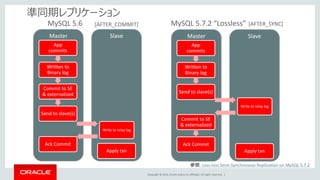Copyright © 2014, Oracle and/or its affiliates. All rights reserved. |
SlaveMaster
準同期レプリケーション
App
commits
Written to
Binary log
Send to slave(s)
Commit to SE
& externalized
Ack Commit
Write to relay log
Apply txn
SlaveMaster
App
commits
Written to
Binary log
Send to slave(s)
Commit to SE
& externalized
Ack Commit
Write to relay log
Apply txn
参照：Loss-less Semi-Synchronous Replication on MySQL 5.7.2
MySQL 5.7.2 “Lossless”MySQL 5.6 [AFTER_SYNC][AFTER_COMMIT]
 