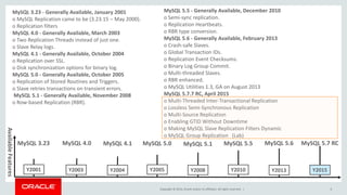 Copyright © 2014, Oracle and/or its affiliates. All rights reserved. | 6
MySQL 3.23 - Generally Available, January 2001
o MySQL Replication came to be (3.23.15 – May 2000).
o Replication filters
MySQL 4.0 - Generally Available, March 2003
o Two Replication Threads instead of just one.
o Slave Relay logs.
MySQL 4.1 - Generally Available, October 2004
o Replication over SSL.
o Disk synchronization options for binary log.
MySQL 5.0 - Generally Available, October 2005
o Replication of Stored Routines and Triggers.
o Slave retries transactions on transient errors.
MySQL 5.1 - Generally Available, November 2008
o Row-based Replication (RBR).
MySQL 5.5 - Generally Available, December 2010
o Semi-sync replication.
o Replication Heartbeats.
o RBR type conversion.
MySQL 5.6 - Generally Available, February 2013
o Crash-safe Slaves.
o Global Transaction IDs.
o Replication Event Checksums.
o Binary Log Group Commit.
o Multi-threaded Slaves.
o RBR enhanced.
o MySQL Utilities 1.3, GA on August 2013
MySQL 5.7.7 RC, April 2015
o Multi-Threaded Inter-Transactional Replication
o Lossless Semi-Synchronous Replication
o Multi-Source Replication
o Enabling GTID Without Downtime
o Making MySQL Slave Replication Filters Dynamic
o MySQL Group Replication (Lab)
MySQL 3.23 MySQL 4.0 MySQL 4.1 MySQL 5.0 MySQL 5.1 MySQL 5.5 MySQL 5.6 MySQL 5.7 RC
Y2001 Y2003 Y2004 Y2005 Y2008 Y2010 Y2013 Y2015
AvailableFeatures
 