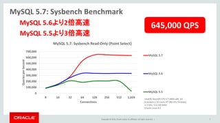 Copyright © 2014, Oracle and/or its affiliates. All rights reserved. |
0
100,000
200,000
300,000
400,000
500,000
600,000
700,000
8 16 32 64 128 256 512 1,024
QueriesperSecond
Connections
MySQL 5.7: Sysbench Read Only (Point Select)
MySQL 5.7
MySQL 5.6
MySQL 5.5
MySQL 5.7: Sysbench Benchmark
Intel(R) Xeon(R) CPU E7-4860 x86_64
4 sockets x 10 cores-HT (80 CPU threads)
2.3 GHz, 512 GB RAM
Oracle Linux 6.5
645,000 QPS
7
MySQL 5.6より2倍高速
MySQL 5.5より3倍高速
 