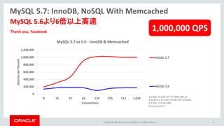Copyright © 2014, Oracle and/or its affiliates. All rights reserved. |
MySQL 5.7: InnoDB, NoSQL With Memcached
MySQL 5.6より6倍以上高速
0
200,000
400,000
600,000
800,000
1,000,000
1,200,000
8 16 32 64 128 256 512 1,024
QueriesperSecond
Connections
MySQL 5.7 vs 5.6 - InnoDB & Memcached
MySQL 5.7
MySQL 5.6
8
Intel(R) Xeon(R) CPU E7-4860 x86_64
4 sockets x 10 cores-HT (80 CPU threads)
2.3 GHz, 512 GB RAM
Oracle Linux 6.5
1,000,000 QPSThank you, Facebook
 