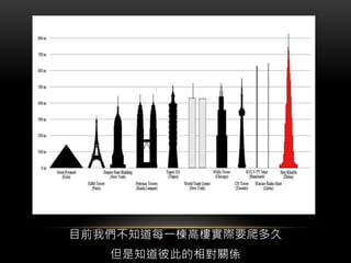 目前我們不知道每一棟高樓實際要爬多久
但是知道彼此的相對關係
 