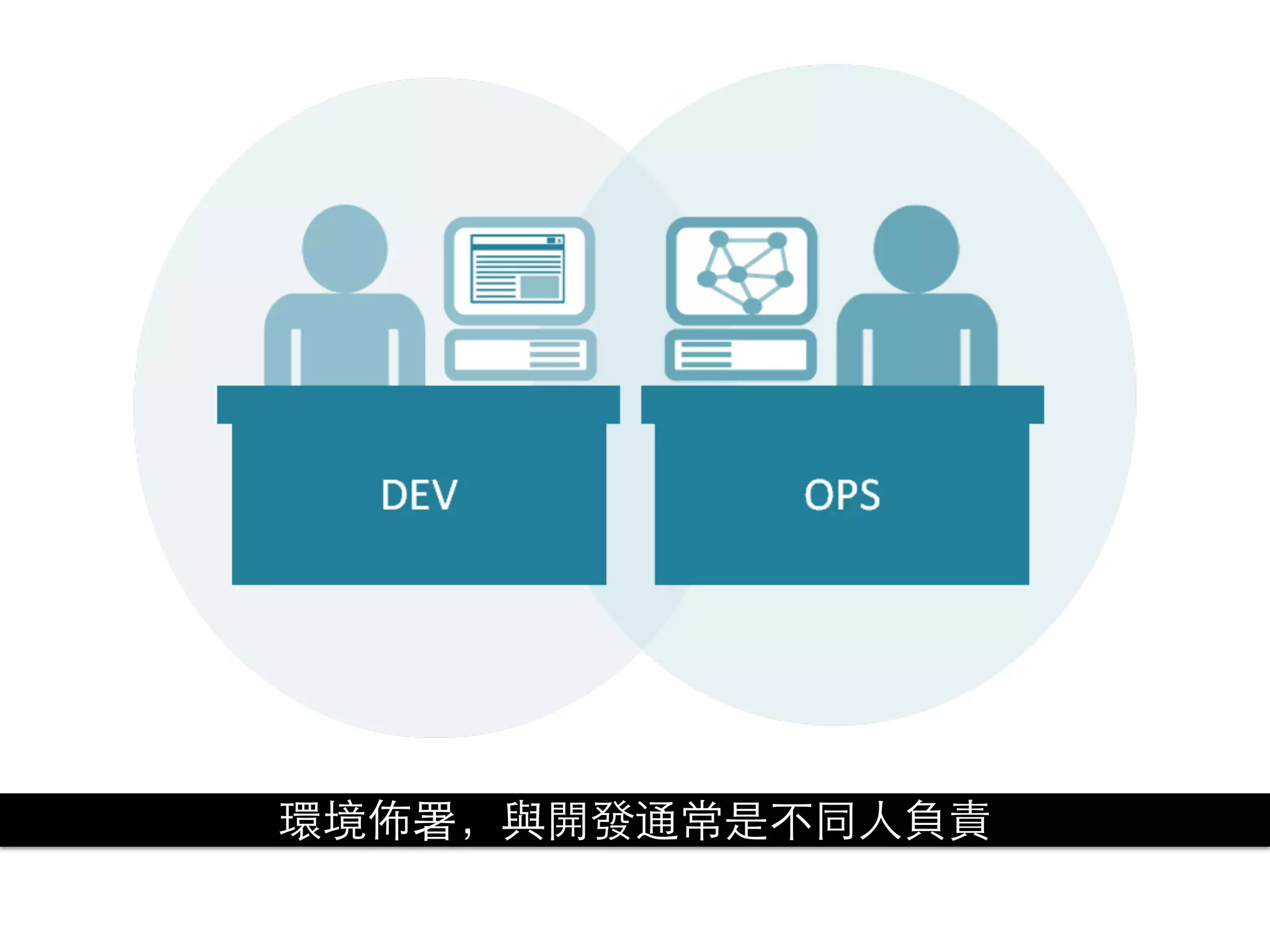 環境佈署，與開發通常是不同⼈人負責
 