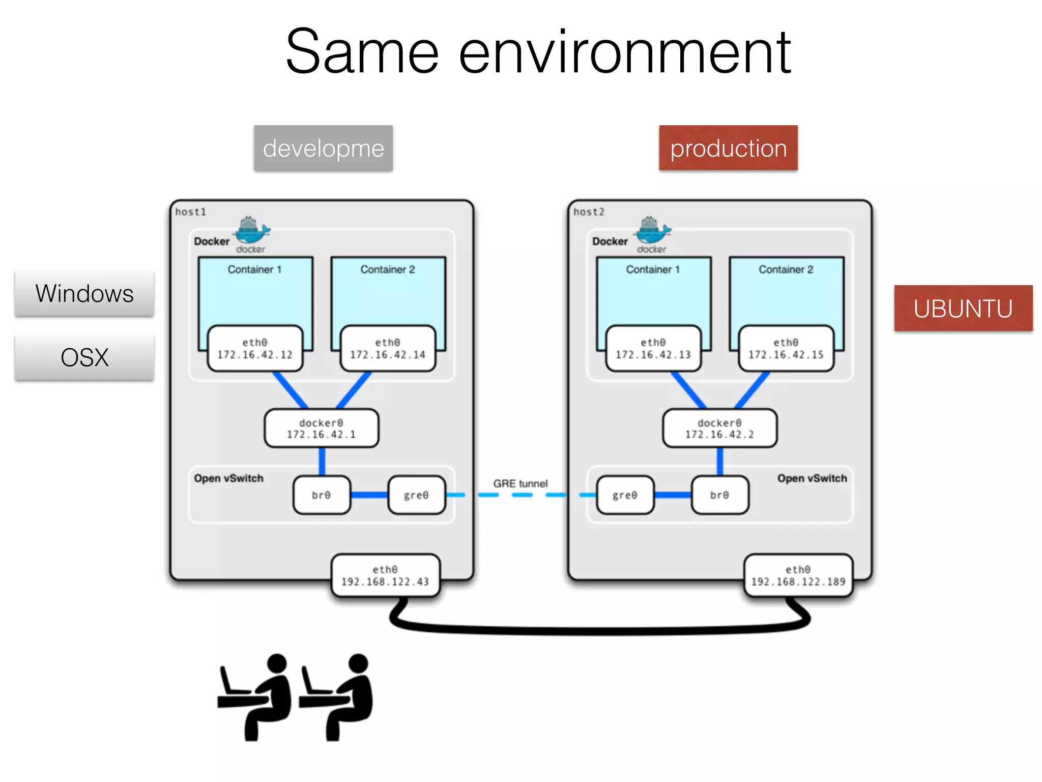 productiondevelopme
OSX
UBUNTU
Same environment
Windows
 