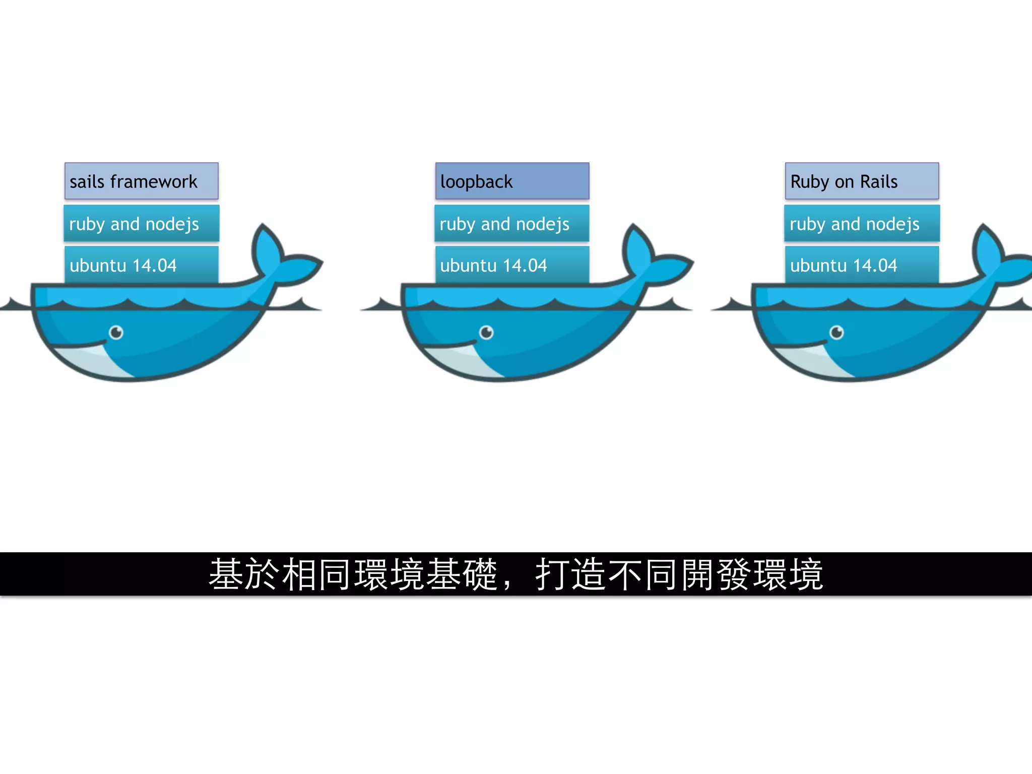 ubuntu 14.04
ruby and nodejs
sails framework
ubuntu 14.04
ruby and nodejs
loopback
ubuntu 14.04
ruby and nodejs
Ruby on Rails
基於相同環境基礎，打造不同開發環境
 