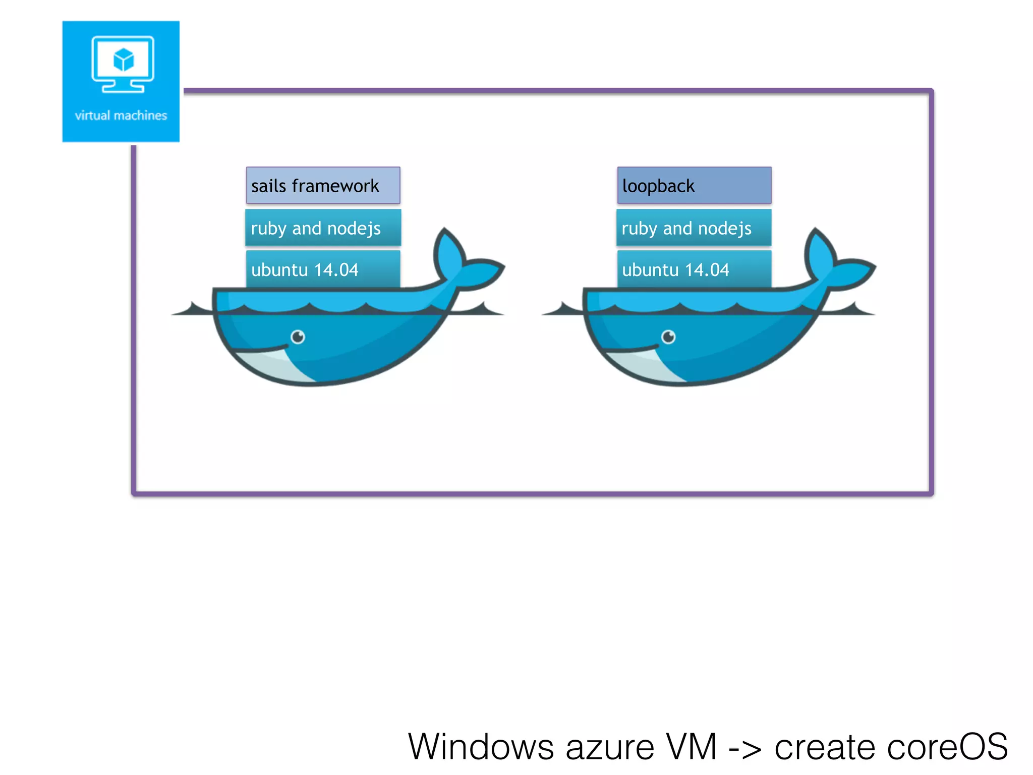 ubuntu 14.04
ruby and nodejs
sails framework
ubuntu 14.04
ruby and nodejs
loopback
Windows azure VM -> create coreOS
 