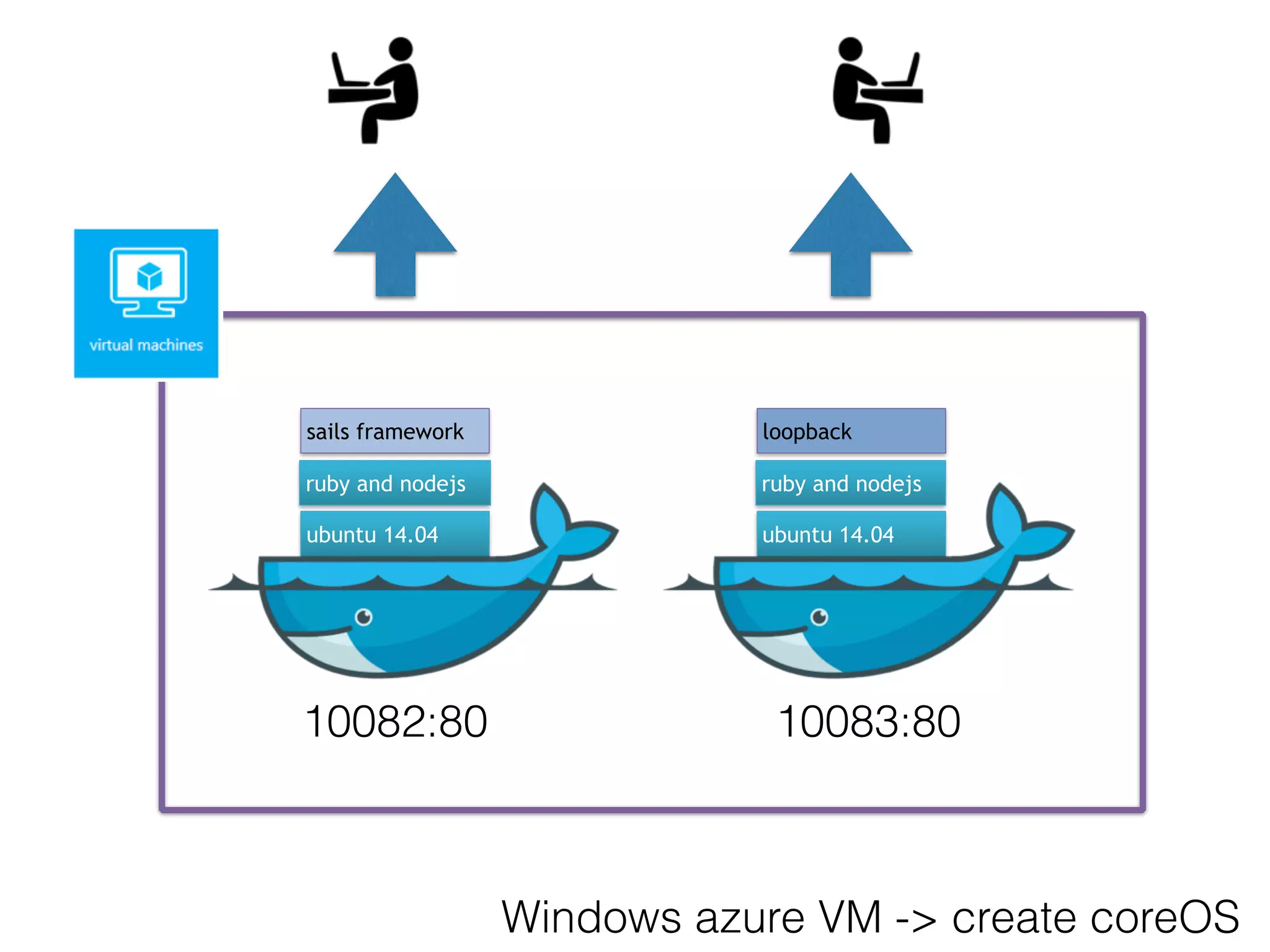 ubuntu 14.04
ruby and nodejs
sails framework
ubuntu 14.04
ruby and nodejs
loopback
Windows azure VM -> create coreOS
10082:80 10083:80
 