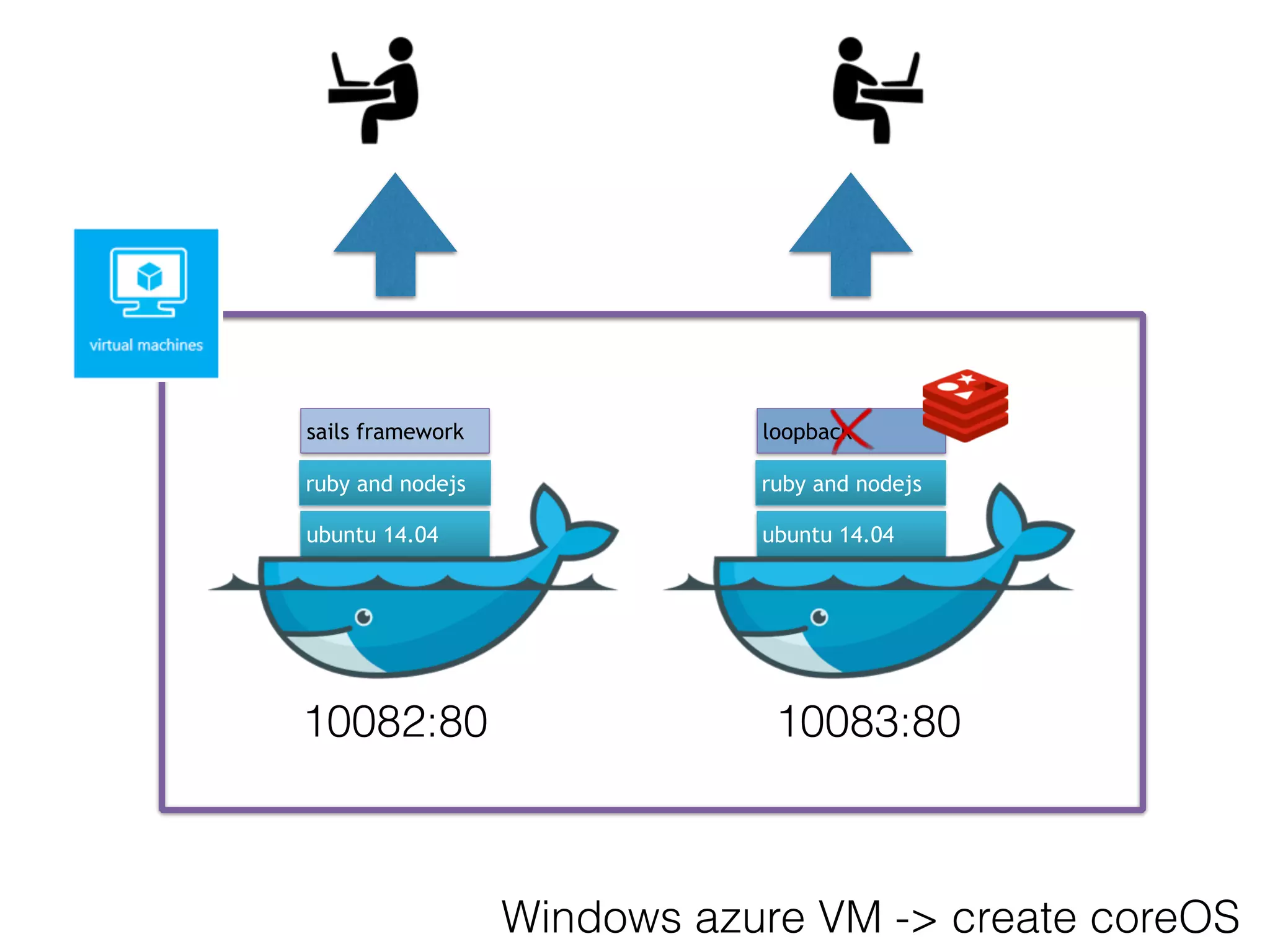 ubuntu 14.04
ruby and nodejs
sails framework
ubuntu 14.04
ruby and nodejs
loopback
Windows azure VM -> create coreOS
10082:80 10083:80
 