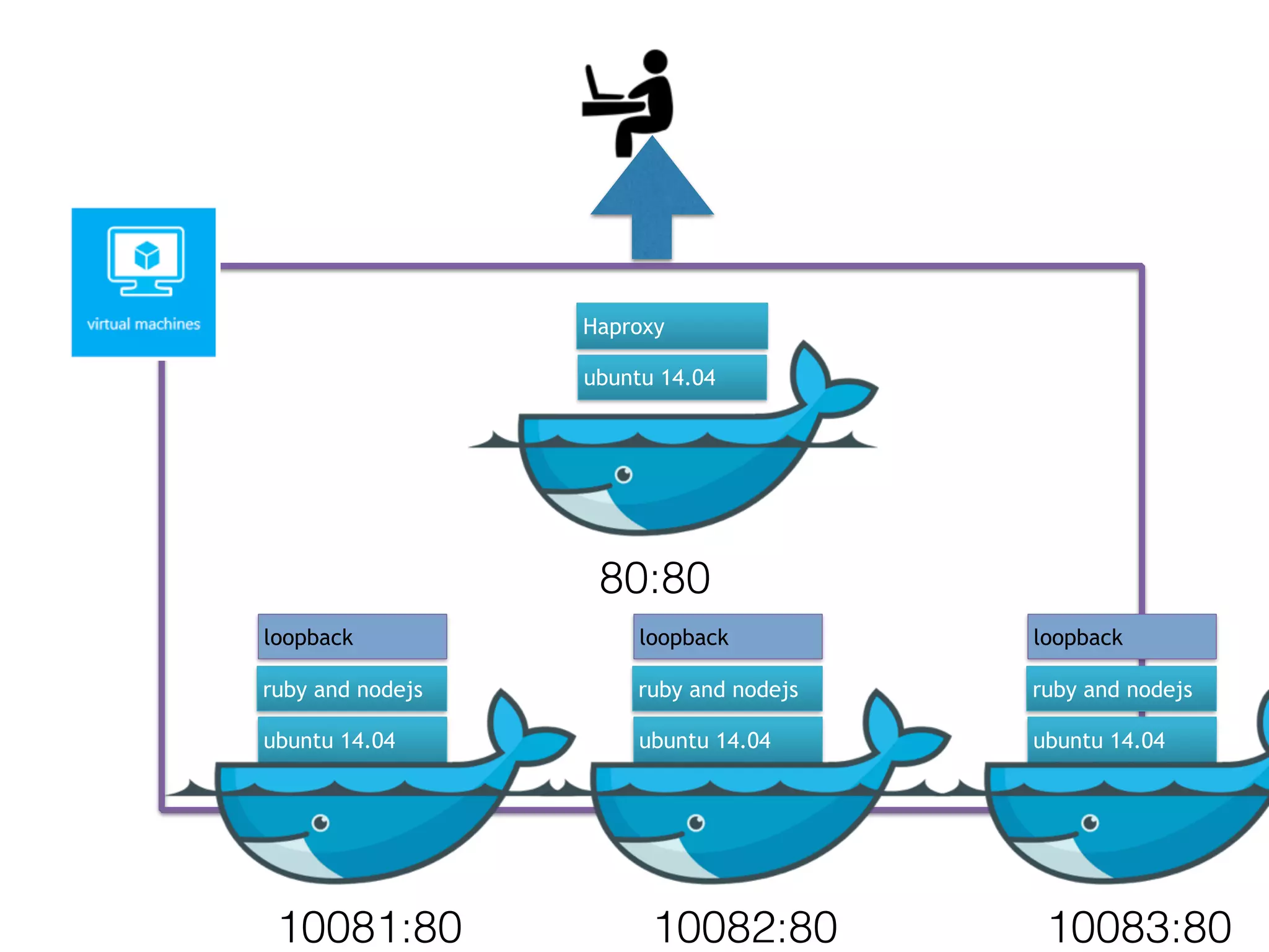 ubuntu 14.04
Haproxy
ubuntu 14.04
ruby and nodejs
loopback
80:80
10081:80
ubuntu 14.04
ruby and nodejs
loopback
10082:80
ubuntu 14.04
ruby and nodejs
loopback
10083:80
 