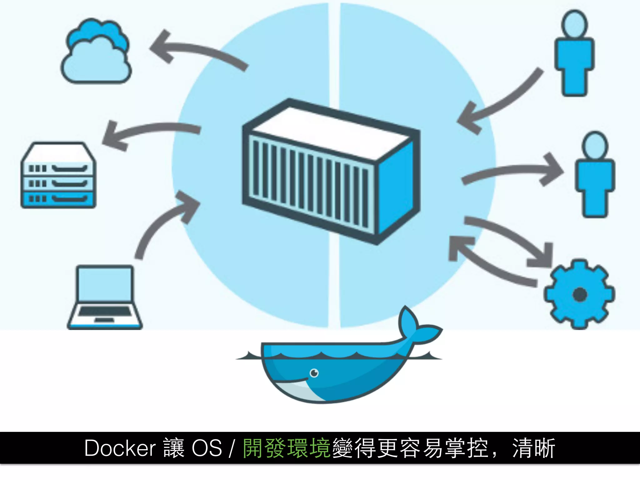 Docker 讓 OS / 開發環境變得更容易掌控，清晰
 