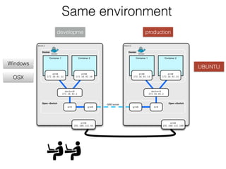 productiondevelopme
OSX
UBUNTU
Same environment
Windows
 