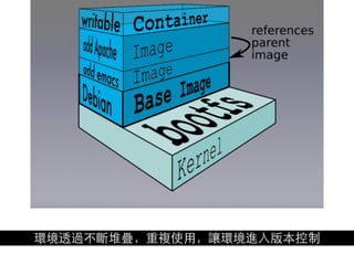 環境透過不斷堆疊，重複使⽤用，讓環境進⼊入版本控制
 