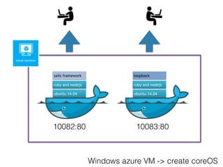 ubuntu 14.04
ruby and nodejs
sails framework
ubuntu 14.04
ruby and nodejs
loopback
Windows azure VM -> create coreOS
10082:80 10083:80
 