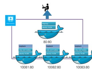 ubuntu 14.04
Haproxy
ubuntu 14.04
ruby and nodejs
loopback
80:80
10081:80
ubuntu 14.04
ruby and nodejs
loopback
10082:80
ubuntu 14.04
ruby and nodejs
loopback
10083:80
 