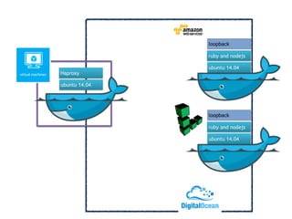 ubuntu 14.04
Haproxy
ubuntu 14.04
ruby and nodejs
loopback
ubuntu 14.04
ruby and nodejs
loopback
 