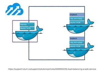 ubuntu 14.04
Haproxy
ubuntu 14.04
ruby and nodejs
loopback
ubuntu 14.04
ruby and nodejs
loopback
https://support.tutum.co/support/solutions/articles/5000050235-load-balancing-a-web-service
 