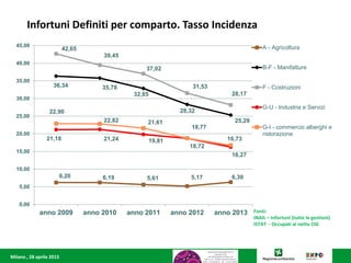 Milano , 28 aprile 2015
6,20 6,19 5,61 5,17 6,30
36,34 35,78
32,85
28,32
25,29
42,65
39,45
37,02
31,53
28,17
21,18 21,24 19,81
18,72
16,27
22,90
22,82 21,61
18,77
16,73
0,00
5,00
10,00
15,00
20,00
25,00
30,00
35,00
40,00
45,00
anno 2009 anno 2010 anno 2011 anno 2012 anno 2013
A - Agricoltura
B-F - Manifatture
F - Costruzioni
G-U - Industria e Servizi
G-I - commercio alberghi e
ristorazione
Infortuni Definiti per comparto. Tasso Incidenza
Fonti:
INAIL – Infortuni (tutte le gestioni)
ISTAT - Occupati al netto CIG
 