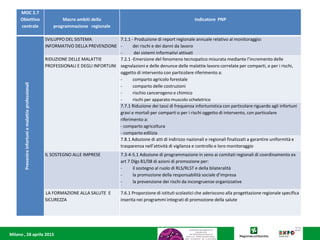 Milano , 28 aprile 2015
22
MOC 2.7
Obiettivo
centrale
Macro ambiti della
programmazione regionale
Indicatore PNP
Prevenireinfortuniemalattieprofessionali
SVILUPPO DEL SISTEMA
INFORMATIVO DELLA PREVENZIONE
7.1.1 - Produzione di report regionale annuale relativo al monitoraggio:
- dei rischi e dei danni da lavoro
- dei sistemi informativi attivati
RIDUZIONE DELLE MALATTIE
PROFESSIONALI E DEGLI INFORTUNI
7.2.1 -Emersione del fenomeno tecnopatico misurata mediante l’incremento delle
segnalazioni e delle denunce delle malattie lavoro correlate per comparti, o per i rischi,
oggetto di intervento con particolare riferimento a:
- comparto agricolo forestale
- comparto delle costruzioni
- rischio cancerogeno e chimico
- rischi per apparato muscolo scheletrico
7.7.1 Riduzione dei tassi di frequenza infortunistica con particolare riguardo agli infortuni
gravi e mortali per comparti o per i rischi oggetto di intervento, con particolare
riferimento a:
- comparto agricoltura
- comparto edilizia
7.8.1 Adozione di atti di indirizzo nazionali e regionali finalizzati a garantire uniformità e
trasparenza nell’attività di vigilanza e controllo e loro monitoraggio
IL SOSTEGNO ALLE IMPRESE 7.3-4-5.1 Adozione di programmazione in seno ai comitati regionali di coordinamento ex
art 7 Dlgs 81/08 di azioni di promozione per:
- il sostegno al ruolo di RLS/RLST e della bilateralità
- la promozione della responsabilità sociale d’impresa
- la prevenzione dei rischi da incongruenze organizzative
LA FORMAZIONE ALLA SALUTE E
SICUREZZA
7.6.1 Proporzione di istituti scolastici che aderiscono alla progettazione regionale specifica
inserita nei programmi integrati di promozione della salute
 