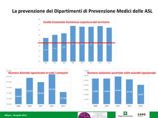 Milano , 28 aprile 2015
La prevenzione dei Dipartimenti di Prevenzione Medici delle ASL
Livello Essenziale Assistenza copertura del territorio
Numero Aziende ispezionate in tutti i comparti Numero violazioni accertate nelle aziende ispezionate
 