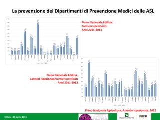 Milano , 28 aprile 2015
La prevenzione dei Dipartimenti di Prevenzione Medici delle ASL
Piano Nazionale Edilizia.
Cantieri ispezionati.
Anni 2011-2013
Piano Nazionale Agricoltura. Aziende ispezionate. 2012
Piano Nazionale Edilizia.
Cantieri ispezionati/cantieri notificati
Anni 2011-2013
 