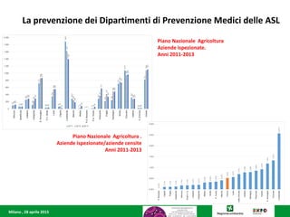 Milano , 28 aprile 2015
La prevenzione dei Dipartimenti di Prevenzione Medici delle ASL
Piano Nazionale Agricoltura
Aziende ispezionate.
Anni 2011-2013
Piano Nazionale Agricoltura .
Aziende ispezionate/aziende censite
Anni 2011-2013
 