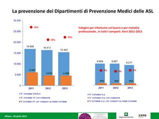 Milano , 28 aprile 2015
La prevenzione dei Dipartimenti di Prevenzione Medici delle ASL
Indagini per infortunio sul lavoro e per malattia
professionale , in tutti i comparti. Anni 2011-2013
 