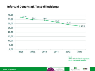 Milano , 28 aprile 2015
Fonti:
INAIL – Infortuni (tutte le gestioni)
ISTAT - Occupati al netto CIG
37,40
34,41 34,02
31,67
28,78
27,10
0,00
5,00
10,00
15,00
20,00
25,00
30,00
35,00
40,00
2008 2009 2010 2011 2012 2013
Infortuni Denunciati. Tasso di incidenza
 