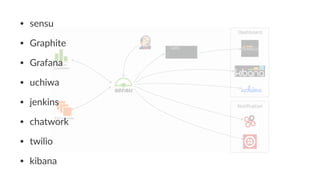 • sensu
• Graphite
• Grafana
• uchiwa
• jenkins
• chatwork
• twilio
• kibana
 