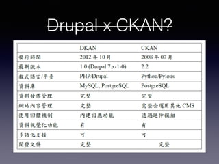 Drupal x CKAN?
 
