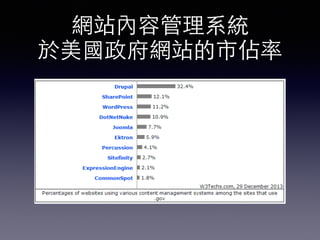 網站內容管理系統 
於美國政府網站的市佔率
 