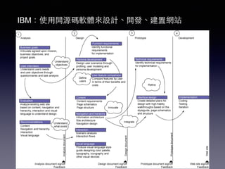 IBM：使⽤用開源碼軟體來設計、開發、建置網站
 