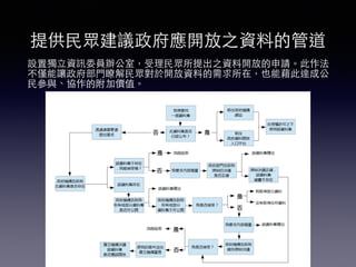 提供⺠民眾建議政府應開放之資料的管道
設置獨⽴立資訊委員辦公室，受理⺠民眾所提出之資料開放的申請。此作法
不僅能讓政府部⾨門瞭解⺠民眾對於開放資料的需求所在，也能藉此達成公
⺠民參與、協作的附加價值。
 