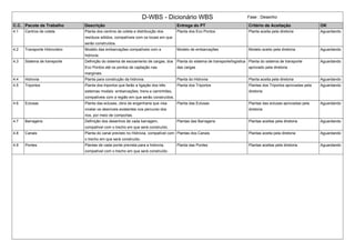 D-WBS - Dicionário WBS Fase : Desenho
C.C. Pacote de Trabalho Descrição Entrega do PT Critério de Aceitação OK
4.1 Centros de coleta Planta dos centros de coleta e distribuição dos
resíduos sólidos, compatíveis com os locais em que
serão construídos.
Planta dos Eco Pontos Planta aceita pela diretoria Aguardando
4.2 Transporte Hidroviário Modelo das embarcações compatíveis com a
hidrovia.
Modelo de embarcações Modelo aceito pela diretoria Aguardando
4.3 Sistema de transporte Definição do sistema de escoamento de cargas, dos
Eco Pontos até os pontos de captação nas
marginais.
Planta do sistema de transporte/logística
das cargas
Planta do sistema de transporte
aprovado pela diretoria
Aguardando
4.4 Hidrovia Planta para construção da hidrovia. Planta do Hidrovia Planta aceita pela diretoria Aguardando
4.5 Triportos Planta dos triportos que farão a ligação dos três
sistemas modais: embarcações; trens e caminhões,
compatíveis com a região em que serão construídos.
Planta dos Triportos Plantas dos Triportos aprovadas pela
diretoria
Aguardando
4.6 Eclusas Planta das eclusas, obra de engenharia que visa
nivelar os desníveis existentes nos percurso dos
rios, por meio de comportas.
Planta das Eclusas Plantas das eclusas aprovadas pela
diretoria
Aguardando
4.7 Barragens Definição dos desenhos de cada barragem,
compatível com o trecho em que será construído.
Plantas das Barragens Plantas aceitas pela diretoria Aguardando
4.8 Canais Planta do canal previsto no Hidrovia, compatível com
o trecho em que será construído.
Plantas dos Canais Plantas aceita pela diretoria Aguardando
4.9 Pontes Plantas de cada ponte prevista para a hidrovia,
compatível com o trecho em que será construído.
Planta das Pontes Plantas aceitas pela diretoria Aguardando
 