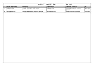 D-WBS - Dicionário WBS Fase : Piloto
C.C. Pacote de Trabalho Descrição Entrega do PT Critério de Aceitação OK
5.1 Maquete Virtual Projeção funcional em 3D da hidrovia. Maquete Virtual Maquete aprovada pela diretoria e
Sponsor
Aguardando
5.2 Memorial descritivo Representa os testes de viabilidade da planta. Memorial descritivo Testes concluídos com sucesso Aguardando
 