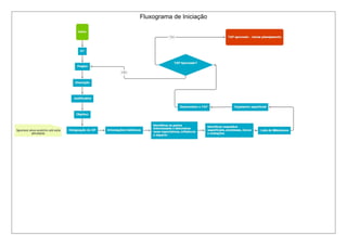 Fluxograma de Iniciação
 