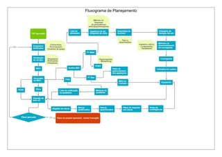 Fluxograma de Planejamento
 