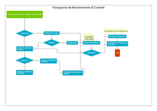 Fluxograma de Monitoramento & Controle
 