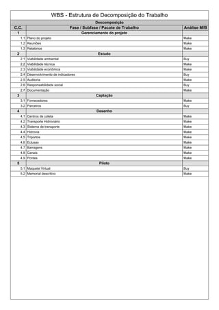 WBS - Estrutura de Decomposição do Trabalho
Descomposição
C.C. Fase / Subfase / Pacote de Trabalho Análise M/B
1 Gerenciamento do projeto
1.1 Plano do projeto Make
1.2 Reuniões Make
1.3 Relatórios Make
2 Estudo
2.1 Viabilidade ambiental Buy
2.2 Viabilidade técnica Make
2.3 Viabilidade econômica Make
2.4 Desenvolvimento de indicadores Buy
2.5 Auditoria Make
2.6 Responsabilidade social Buy
2.7 Documentação Make
3 Captação
3.1 Fornecedores Make
3.2 Parceiros Buy
4 Desenho
4.1 Centros de coleta Make
4.2 Transporte Hidroviário Make
4.3 Sistema de transporte Make
4.4 Hidrovia Make
4.5 Triportos Make
4.6 Eclusas Make
4.7 Barragens Make
4.8 Canais Make
4.9 Pontes Make
5 Piloto
5.1 Maquete Virtual Buy
5.2 Memorial descritivo Make
 