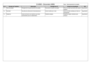 D-WBS - Dicionário WBS Fase : Gerenciamento do projeto
C.C. Pacote de Trabalho Descrição Entrega do PT Critério de Aceitação OK
1.1 Plano do projeto Planejamento do gerenciamento de projeto. Documento do plano do projeto Plano de projeto aprovado pela equipe e
diretoria
Aguardando
1.2 Reuniões Reuniões de alinhamento internas/externas. Ata de reunião por e-mail Ata de reuniões validada por todos os
participantes
Aguardando
1.3 Relatórios Desenvolvimento dos relatórios que serão
apresentados para os stakeholders.
Relatórios digitais Relatórios digitais validados pela
diretoria
Aguardando
 