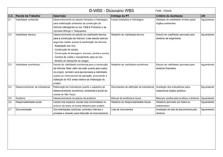 D-WBS - Dicionário WBS Fase : Estudo
C.C. Pacote de Trabalho Descrição Entrega do PT Critério de Aceitação OK
2.1 Viabilidade ambiental Desenvolvimento do estudo hidráulico e hidrológico
para viabilização ambiental da construção da
hidrovia interligando os rios Tietê e Pinheiros e as
represas Billings e Taiaçupeba.
Estudo hidráulico e hidrológico Atestado de viabilidade emitido pelos
órgãos ambientais
Aguardando
2.2 Viabilidade técnica Desenvolvimento do estudo de viabilidade técnica
para a construção da hidrovia. Esse estudo dará as
seguintes visões quanto à viabilização da hidrovia:
- Adaptação dos rios;
- Construção de canais;
- Construção de barragens, eclusas, pontes e portos;
- Centros de coleta e escoamento para os rios;
- Modelo de transporte de cargas.
Relatório de viabilidade técnica Estudo de viabilidade aprovado pela
diretoria de engenharia
Aguardando
2.3 Viabilidade econômica Estudo de viabilidade econômica para a construção
da hidrovia. Nele, além da visão quanto aos custos
do projeto, também será apresentada a viabilidade
quanto ao inicio parcial da operação, procurando a
obtenção do ROI antes mesmo da finalização do
projeto.
Relatório de viabilidade econômica Estudo de viabilidade aprovado pela
diretoria financeira.
Aguardando
2.4 Desenvolvimento de indicadores Elaboração de indicadores quanto a aspectos de
desenvolvimento econômico, ambiental e social da
cidade de São Paulo.
Documentos de definição de indicadores Aceitação dos indicadores pelos
respectivos órgãos públicos
Aguardando
2.5 Auditoria Desenvolvimento de planos de auditoria. Manual de auditoria e riscos Manuais aceitos pela auditora e diretoria Aguardando
2.6 Responsabilidade social Estudo dos impactos sociais das comunidades no
entorno de todos os locais afetados pelo projeto.
Relatório de Responsabilidade Social Relatório aprovado por todos os
stakeholders
Aguardando
2.7 Documentação Documentações (públicas, contratos internos e
privados e alvarás) para obtenção do licenciamento.
Lista de documentos Aceitação da lista de documentos pela
diretoria
Aguardando
 