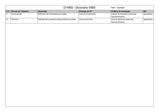 D-WBS - Dicionário WBS Fase : Captação
C.C. Pacote de Trabalho Descrição Entrega do PT Critério de Aceitação OK
3.1 Fornecedores Definição dos fornecedores do projeto. Lista de fornecedores Lista de fornecedores aceita pelo
Sponsor/Diretoria
Aguardando
3.2 Parceiros Definição dos parceiros público/privado do projeto. Lista de parceiros Lista de parceiros aceita pelo
Sponsor/Diretoria
Aguardando
 