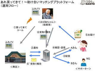 ＜おばあちゃん＞	
（依頼者）	
＜サポーター＞	
＜商店＞	
Aさん	
Bさん	
①買って来て	
コール	
ふれiTV	
ふれiTV	
NG	
Aさん	
⑤お届け	
⑥受取り報告	
⑥’受取り報告	
あれ買ってきて！～助け合いマッチングプラットフォーム	
（運用フロー）　　	
②通知	
③配信	
④確認・返信	
 