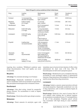 Review Article
15 Apollo Medicine, Vol. 8, No. 1, March 2011
requiring dose escalation. Withdrawal syndrome upon
abrupt discontinuation; Chest wall rigidity can occur
occasionally.
Morphine
Advantage: No consistent advantage over Fentanyl.
Disadvantage: Hepatically metabolized to active &
inactive metabolites which can accumulate in organ failure;
May precipitate bronchospasm due to histamine release.
Remifentanil
Advantage: Ultra short acting; cleared by nonspecific
plasma esterases. No accumulation in renal or hepatic
insufficiency.
Disadvantage : Pain & discomfort upon abrupt cessation.
Midazolam
Advantage: Potent amnestic & anxiolytic agent with
immediate onset of action & short duration of effect when
administered for short term (<48 hrs). Only IV
benzodiazepine not delivered in propylene glycol.
Disadvantage : Metabolized to active metabolites that may
accumulate & cause prolonged sedation if administered
long term. Drug interaction with multiple ICU drugs & one
must be aware about these drug interactions.
Lorazepam
Advantage: Sedative, annestic, potent anxiolysis with anti
convulsant properties. Hepatically metabolized. Low risk
of drug interactions; safe in mild to moderate hepatic &
renal insufficiency.
Disadvantage: Relatively slow onset of action; Risk of
over sedation when titrating due to delayed response
& accumulation in peripheral tissues; IV incompatibilities
& risk of line precipitate; Propylene glycol solvent
may accumulate with high dosing & cause metabolic
acidosis.
Table 2 Drugs for various sedatives & their initial doses
Drug Loading Maintenance Onset Duration of
dose dose (Min.) action
Fentanyl 1-2 microgram/kg 0.7-10 microgram/ <0.5 30-60 mins
(50-200 micrograms) kg/hr infusion
Morphine 0.05-0.2 mg/kg 0.1-0.5 mg/ 5-10 mins 240 mins
Sulphate (2-10 mgm) kg/hr infusion
Remifentanil None 0.6-15 micrograms/ 1-3 min 5-10 mins
kg/hr infusion
Midazolam 0.02-0.08 mg/kg 1-2 mg intermittent 1-5 min 30 mins
(1-5 mgs) infusion or 2-8 mg/hr
continuous infusion
Lorazepam 0.02-0.06 mg/kg 0.02-0.06 mg/kg 5-20 mins 360 to 480 mins
(1-4 mgs) every 3-6 hrs
or
0.5010 mg/hr as
continuous infusion
Propofol Loading dose 5-80 micrograms/ < 1 min 3-10 min
not recommended kg/min. Initiate at
5 micrograms/kg/
min & titrate every
10 min. in increments
or 5 micrograms/kg/min
Dexmede- Not 0.2 to 1.4 microgram/ > 5-10 60-120 min
tomidine recommended kg/hr initiate at 0.2
micrograms/kg/hr &
titrate every 30 minutes
Haloperidol 0.03-0.15 0.03-0.15 mg/kg 30-60 min 30-360 min
mg/kg (2-10 mg) every 30 min. to to 6 hrs
 