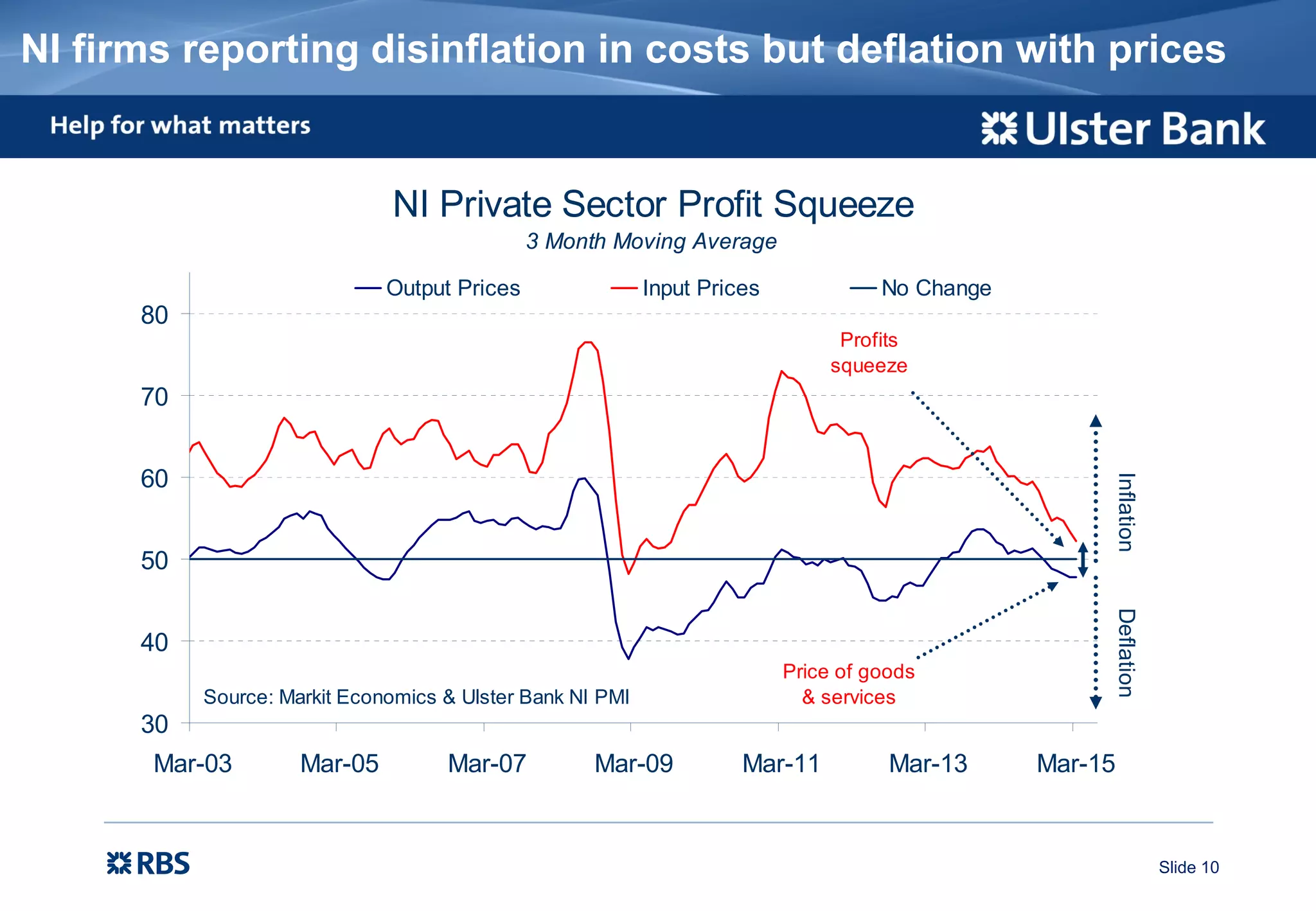 Slide 10
NI firms reporting disinflation in costs but deflation with prices
NI Private Sector Profit Squeeze
3 Month Moving Average
30
40
50
60
70
80
Mar-03 Mar-05 Mar-07 Mar-09 Mar-11 Mar-13 Mar-15
Output Prices Input Prices No Change
InflationDeflation
Source: Markit Economics & Ulster Bank NI PMI
Profits
squeeze
Price of goods
& services
 