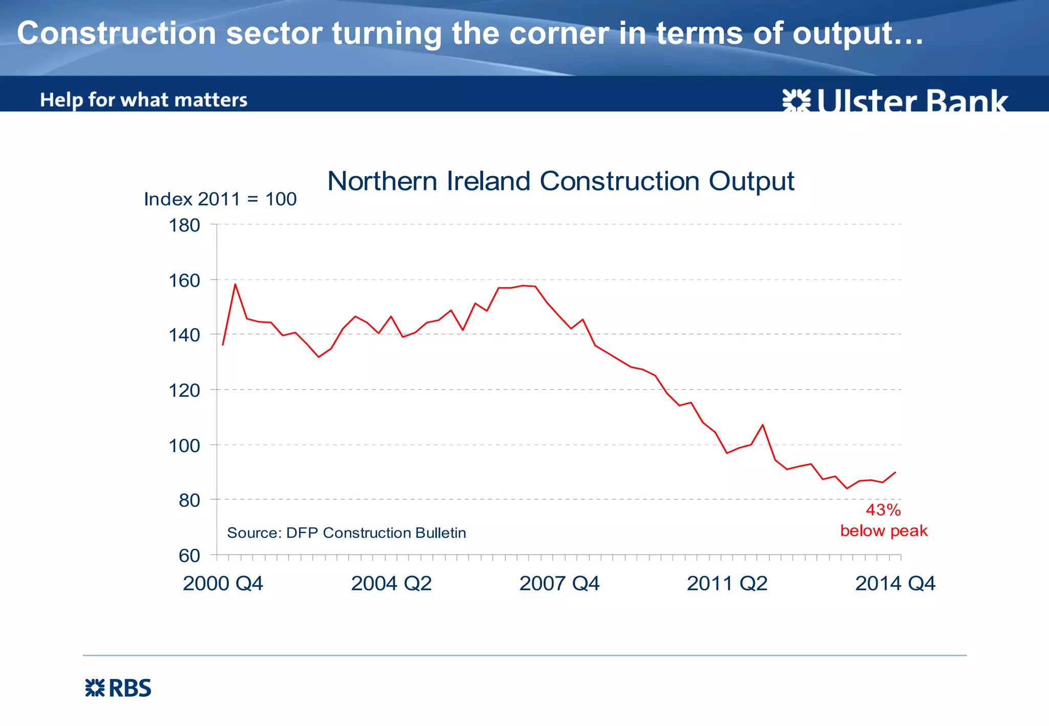 Construction sector turning the corner in terms of output…
Northern Ireland Construction Output
43%
below peak
60
80
100
120
140
160
180
2000 Q4 2004 Q2 2007 Q4 2011 Q2 2014 Q4
Index 2011 = 100
Source: DFP Construction Bulletin
 