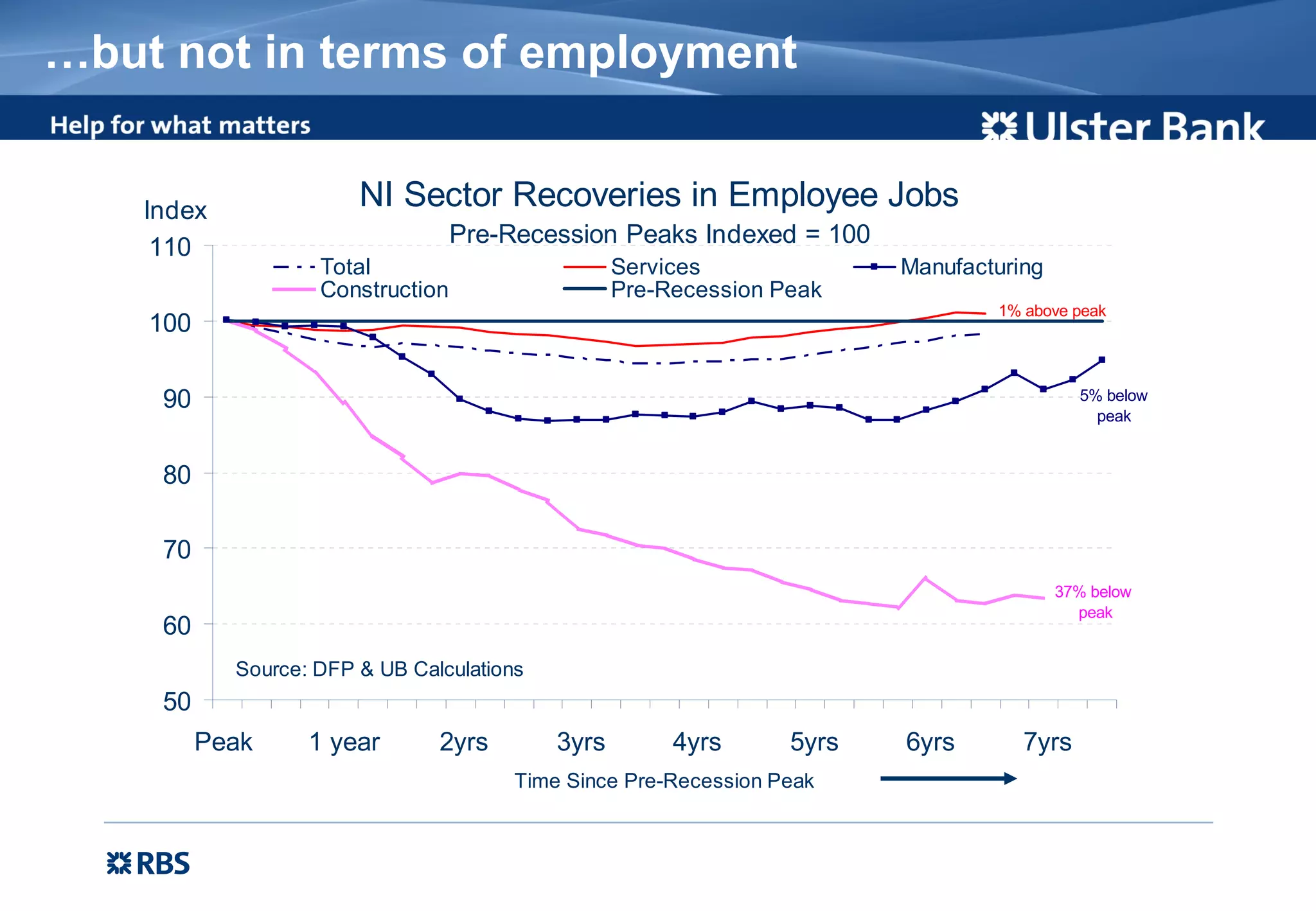 …but not in terms of employment
NI Sector Recoveries in Employee Jobs
Pre-Recession Peaks Indexed = 100
1% above peak
5% below
peak
37% below
peak
50
60
70
80
90
100
110
Peak 1 year 2yrs 3yrs 4yrs 5yrs 6yrs 7yrs
Time Since Pre-Recession Peak
Index
Total Services Manufacturing
Construction Pre-Recession Peak
Source: DFP & UB Calculations
 