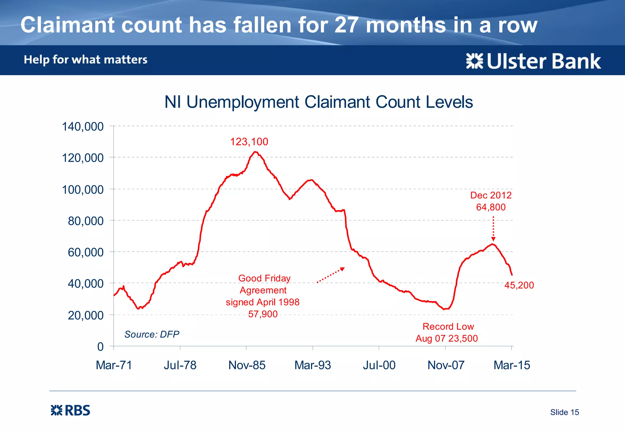 Slide 15
Claimant count has fallen for 27 months in a row
NI Unemployment Claimant Count Levels
45,200
123,100
0
20,000
40,000
60,000
80,000
100,000
120,000
140,000
Mar-71 Jul-78 Nov-85 Mar-93 Jul-00 Nov-07 Mar-15
Source: DFP
Dec 2012
64,800
Record Low
Aug 07 23,500
Good Friday
Agreement
signed April 1998
57,900
 