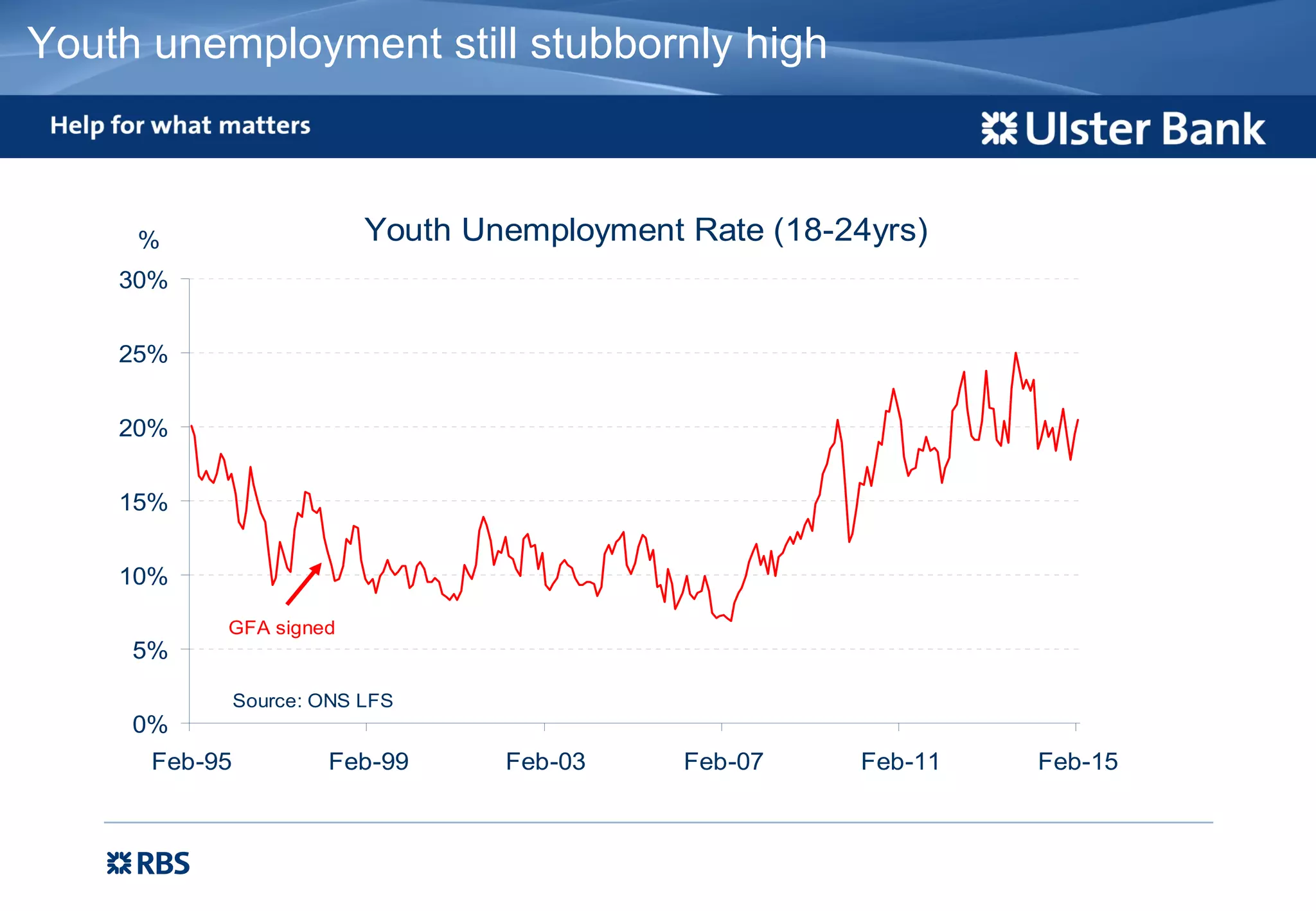 Youth unemployment still stubbornly high
Youth Unemployment Rate (18-24yrs)
0%
5%
10%
15%
20%
25%
30%
Feb-95 Feb-99 Feb-03 Feb-07 Feb-11 Feb-15
%
Source: ONS LFS
GFA signed
 