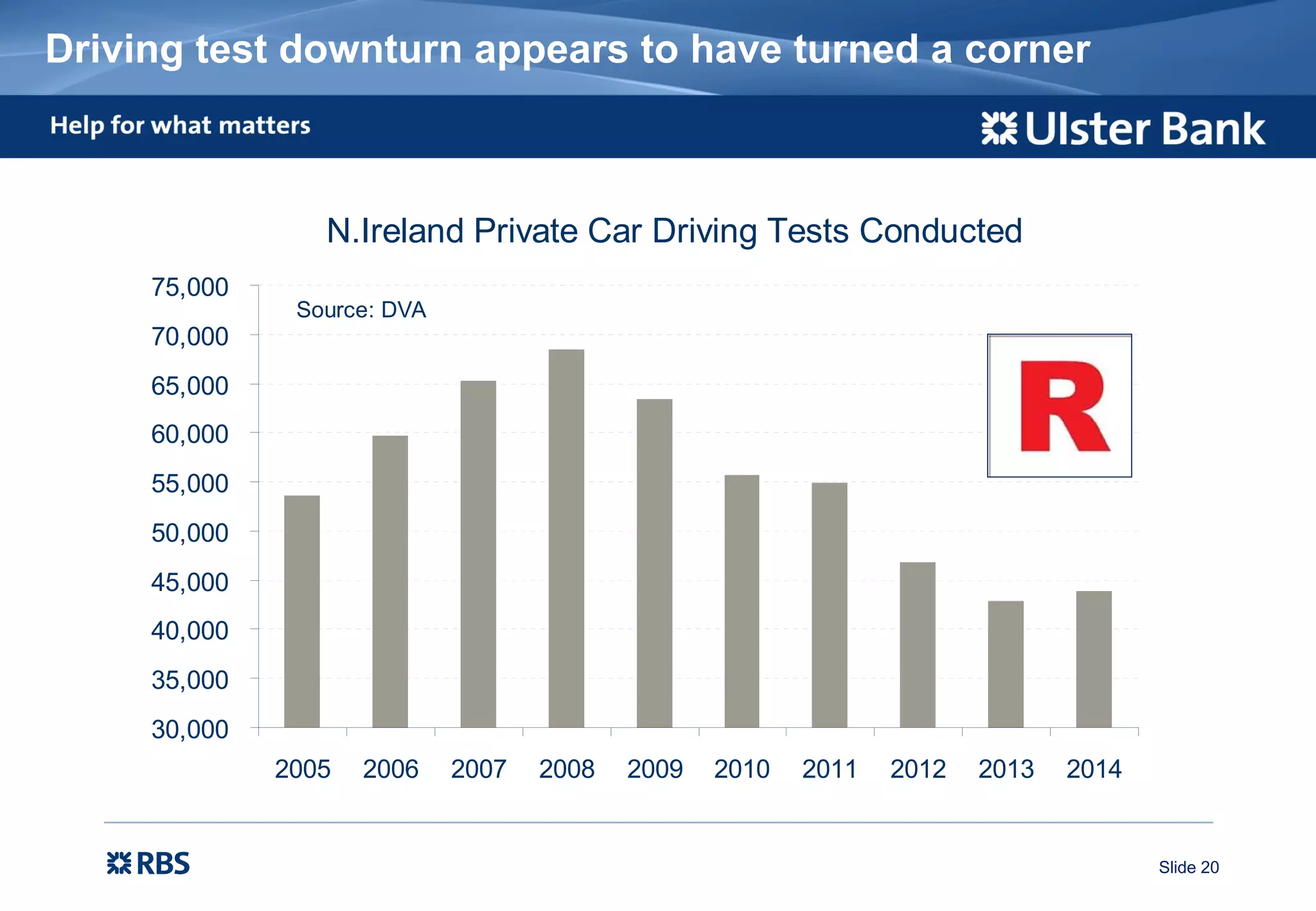 Slide 20
Driving test downturn appears to have turned a corner
N.Ireland Private Car Driving Tests Conducted
30,000
35,000
40,000
45,000
50,000
55,000
60,000
65,000
70,000
75,000
2005 2006 2007 2008 2009 2010 2011 2012 2013 2014
Source: DVA
 